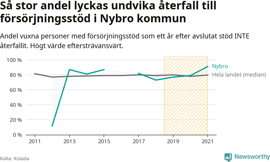 Graf: Andel vuxna personer med försörjningsstöd i Nybro kommun som ett år efter avslutat stöd INTE återfallit
